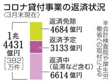 4684億円回収できず　新型コロナ貸付事業、検査院調査