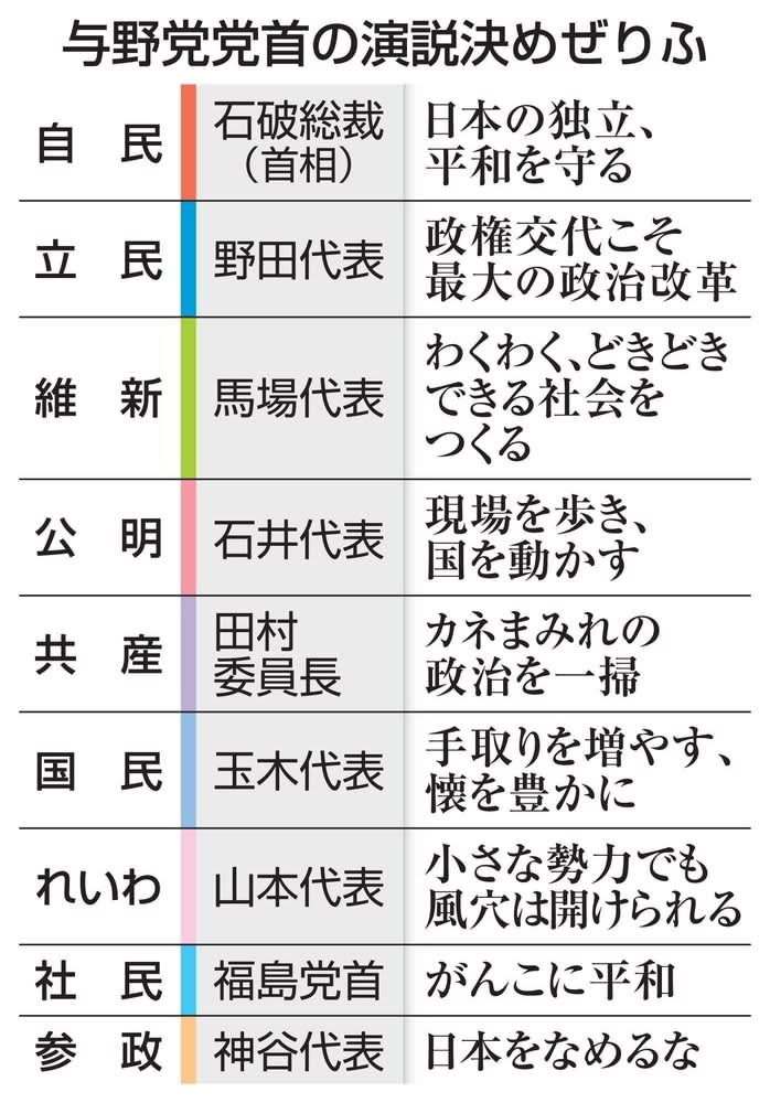 各党首が街頭で決めぜりふ　「日本守る」「政権交代」