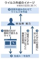 AI使いウイルス作成は「簡単」　接見で被告証言、25日に判決