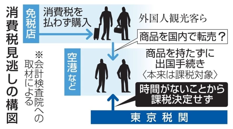 東京税関、消費税3億円徴収せず　免税品持たずに出国、検査院調査