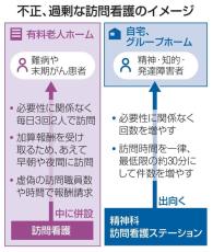 訪問看護「回数一律は認めず」　厚労省、運営会社指示も禁止