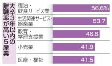 大卒3年以内の離職率34％　コロナ収束で転職活発化、厚労省