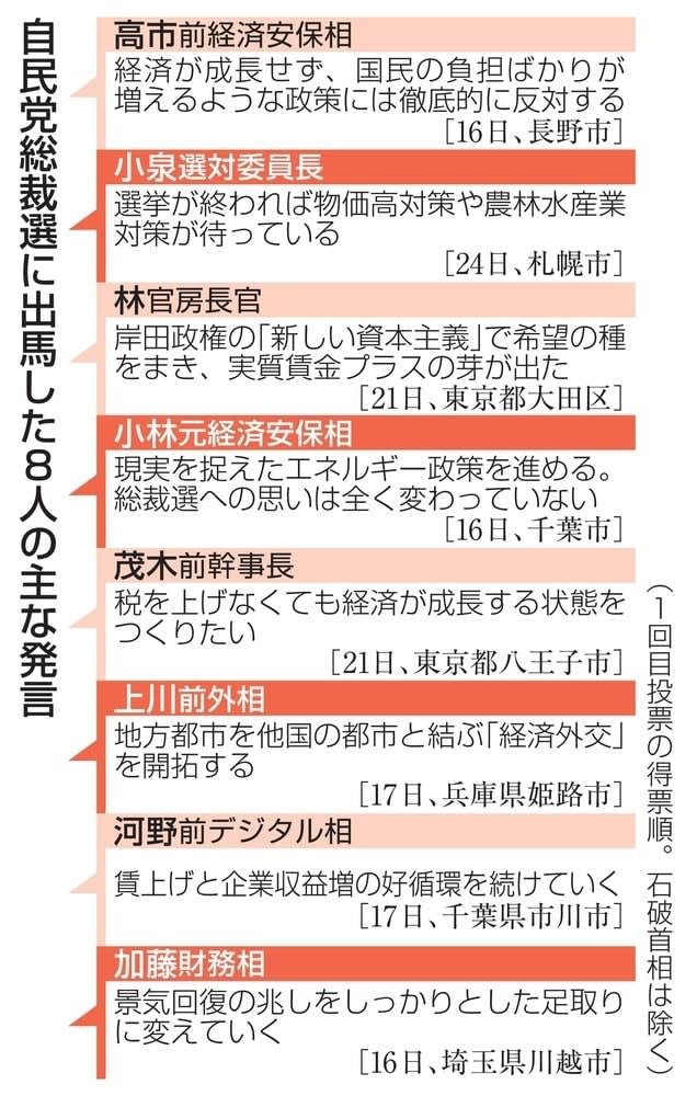 総裁選に出馬した8人、東奔西走　「ポスト石破」見据え、思い胸に