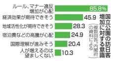 国立公園マナー懸念、85.8％　訪日客の増加で、内閣府調査