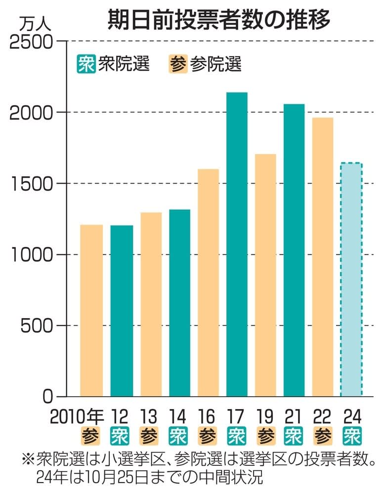 衆院選の期日前投票1643万人　前回比1％減、25日まで