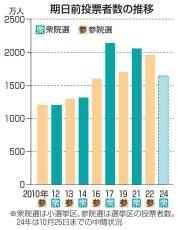 衆院選の期日前投票1643万人　前回比1％減、25日まで