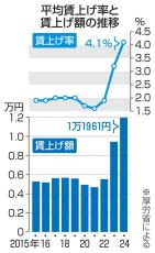 賃上げ、初の月平均1万円超え　3年連続上昇、最低賃金アップで