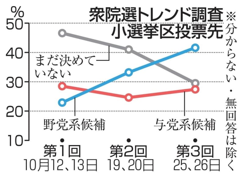 裏金事件直撃で与野党支持が逆転　衆院選トレンド調査分析