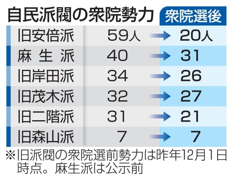 自民旧安倍派3分の1の20人に　裏金逆風、衆院勢力変化