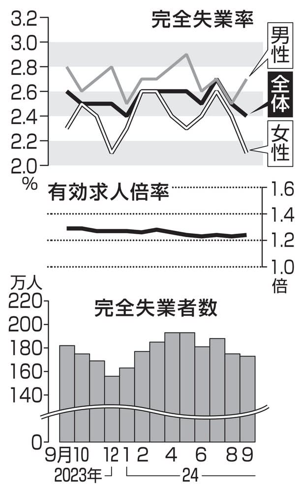 9月の有効求人倍率、1.24倍　完全失業率は2.4％