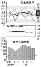 9月の有効求人倍率、1.24倍　完全失業率は2.4％