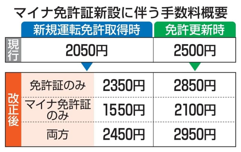 マイナ免許導入、来年3月24日　閣議決定、取得・切り替えは任意