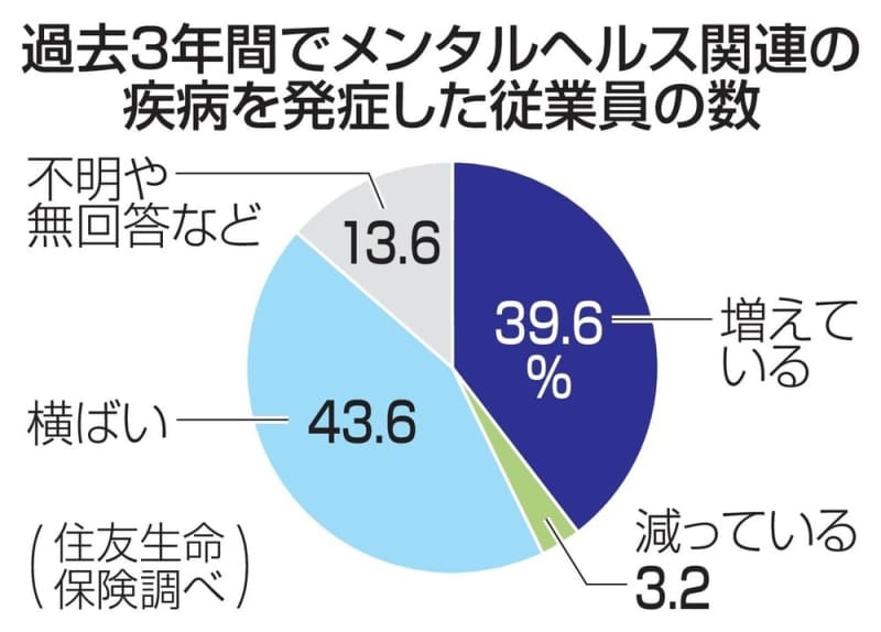 企業の4割、心の不調が増加　背景に在宅、住友生命保険が調査