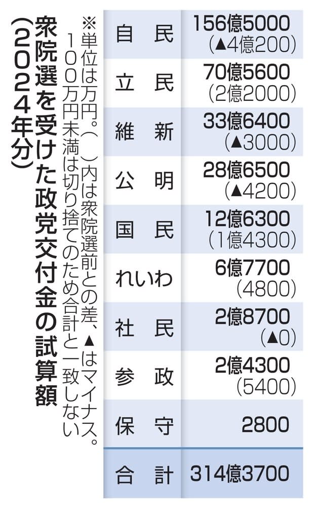 政党交付金、自民は4億円減　伸長の立民は2億円超の増加