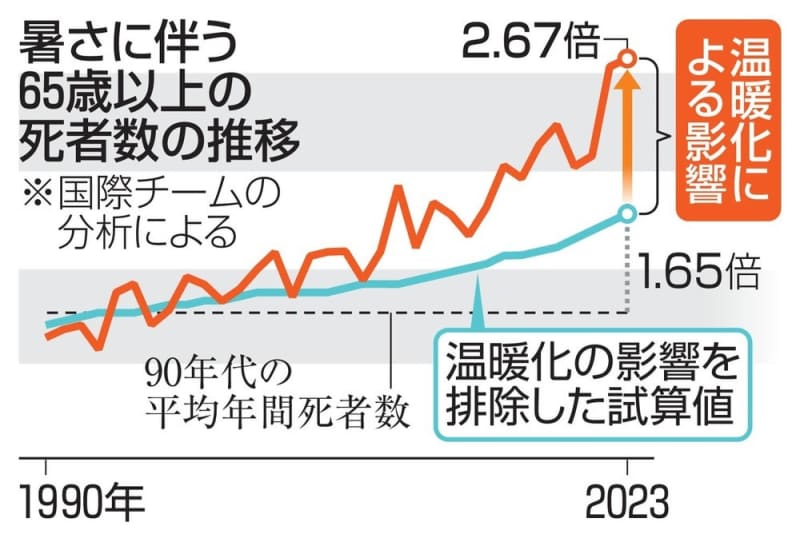 23年、世界暑さ関連死最多　温暖化影響、国際チーム