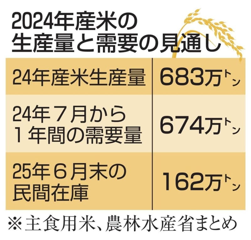 2024年コメ生産、需要上回る　在庫も回復、品薄への懸念緩和へ