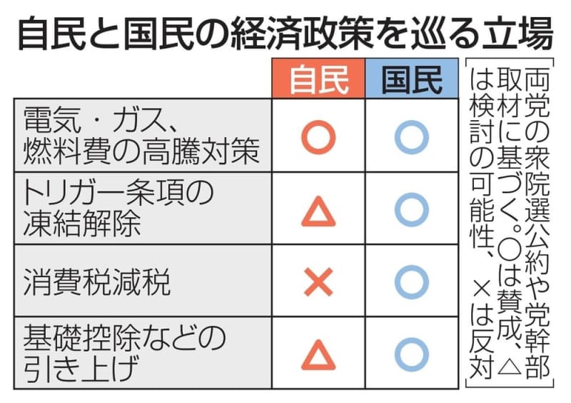 自民と国民「部分連合」へ加速　31日に経済対策で政策協議