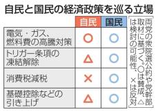 自民と国民「部分連合」へ加速　31日に経済対策で政策協議