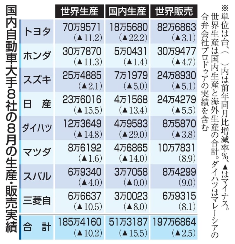 国内自動車8社の生産台数6％減　認証不正問題、中国市場での苦戦