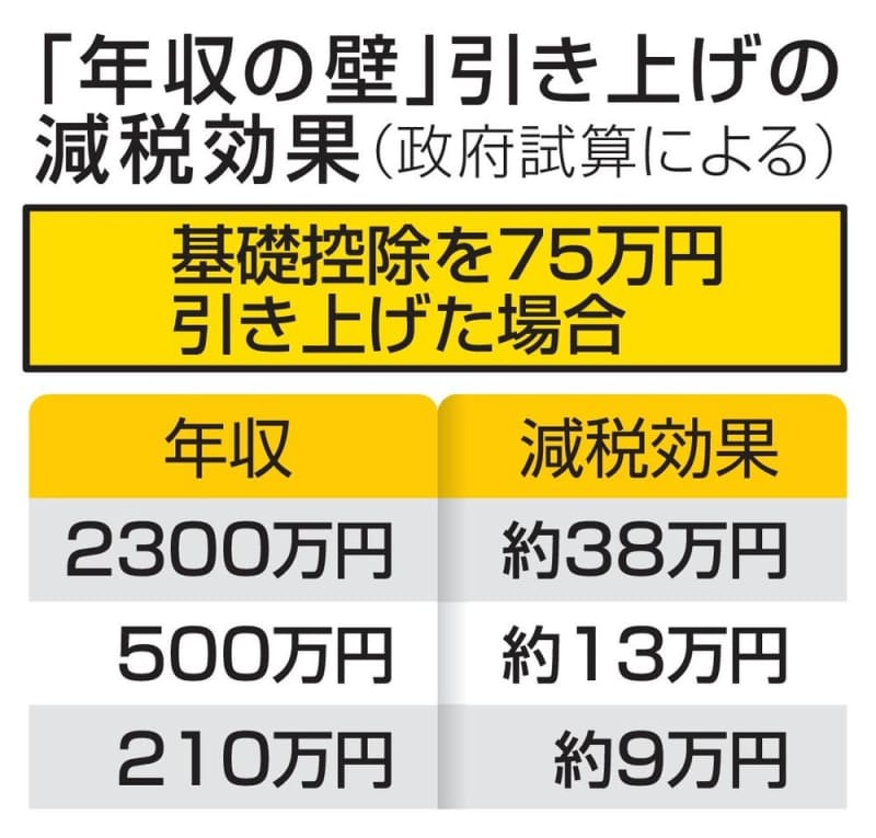 国民案なら減税7.6兆円　「年収の壁」で政府試算