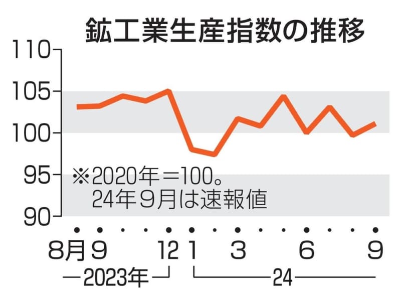 9月の鉱工業生産1.4％上昇　経産省、基調判断は据え置き