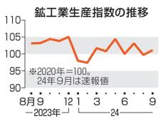 9月の鉱工業生産1.4％上昇　経産省、基調判断は据え置き