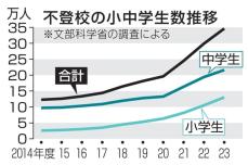 不登校34万人、11年連続増加　重大いじめ初の千件超