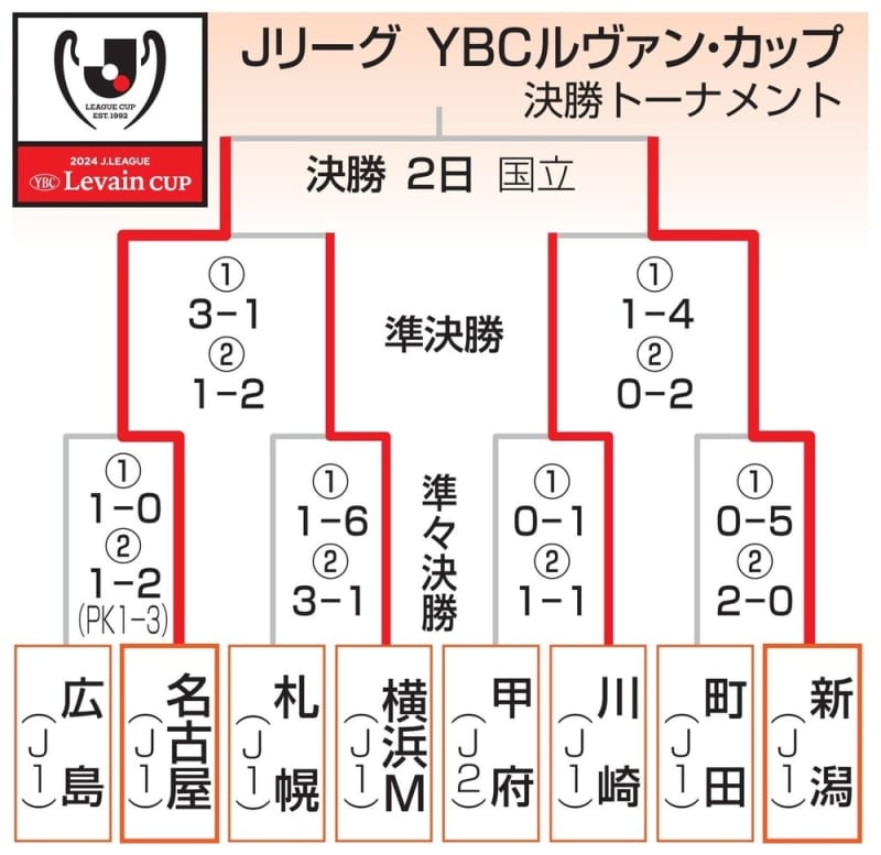 名古屋―新潟で2日に決勝　Jリーグのルヴァン・カップ