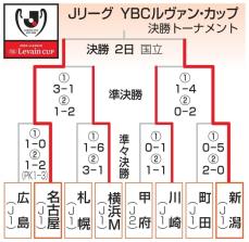 名古屋―新潟で2日に決勝　Jリーグのルヴァン・カップ