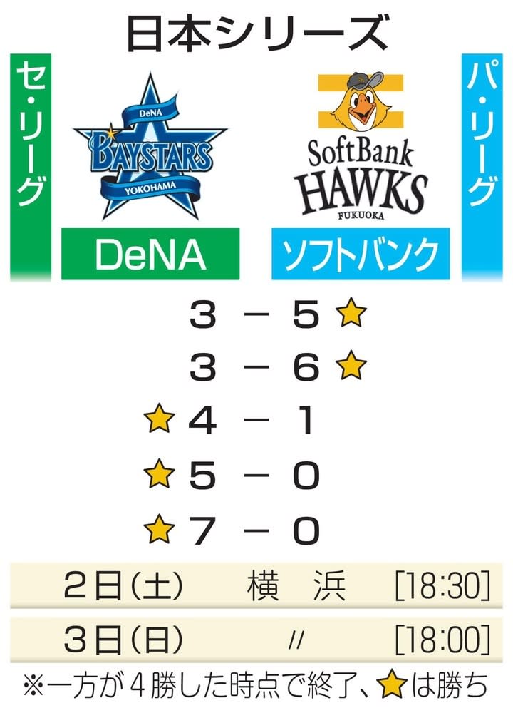 DeNA、王手かけ本拠で第6戦　日本シリーズ、2日から横浜に