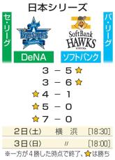 DeNA、王手かけ本拠で第6戦　日本シリーズ、2日から横浜に