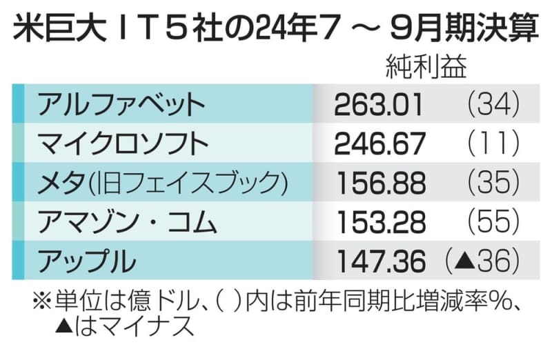 米巨大IT5社、増収を確保　7～9月、AIブームが追い風