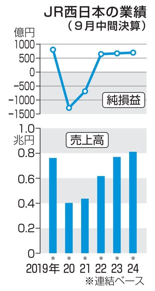 JR西日本の売上高、過去最高　9月中間決算、訪日客増で