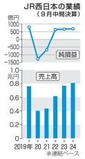 JR西日本の売上高、過去最高　9月中間決算、訪日客増で