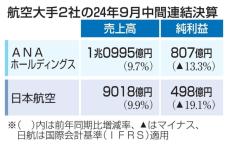 ANAと日本航空、円安響き減益　中間決算、売上高は最高