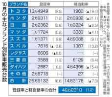 10月新車販売1.2％増　2カ月連続プラス