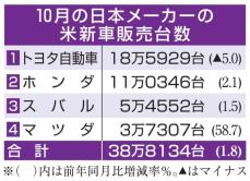 日本車4社、1.8％増　旺盛な新車需要が支え