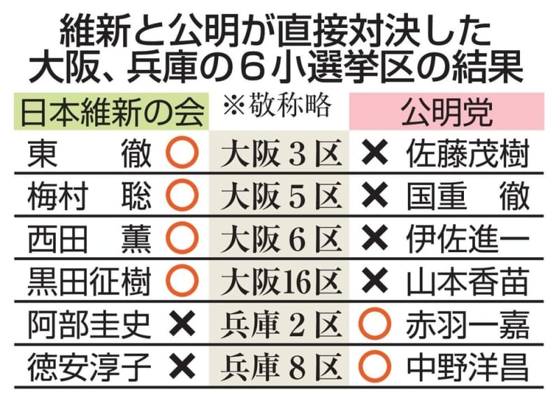 維新、貯金崩し大阪「完勝」　比例票大幅減、失速危機感