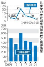 共産、立民に再接近　対決姿勢一転、首相指名で協力