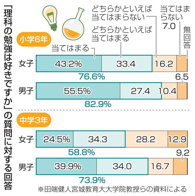 理数が「好き」、男女児童で差？　専門家「興味や関心増す工夫を」