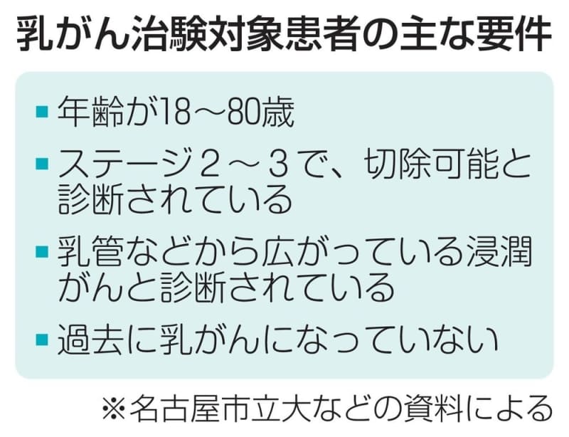 乳がん複数新薬を同時評価　名市大、治験を開始