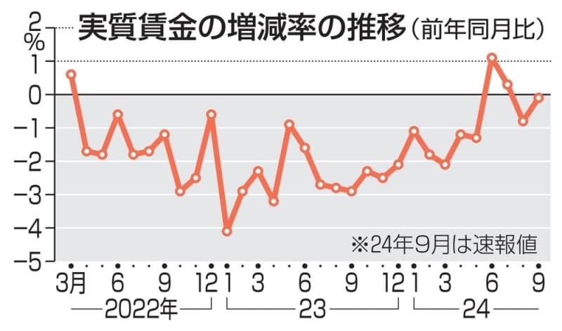 9月の実質賃金、2カ月連続減　0.1％、鈍化するも物価高続く