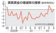 9月の実質賃金、2カ月連続減　0.1％、鈍化するも物価高続く