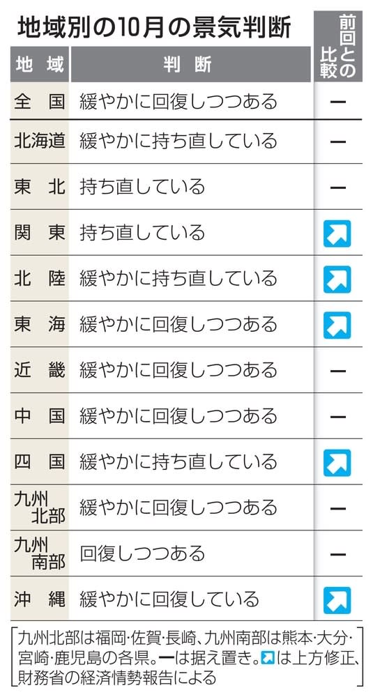 景気判断、5地域で引き上げ　北陸「緩やかに持ち直し」