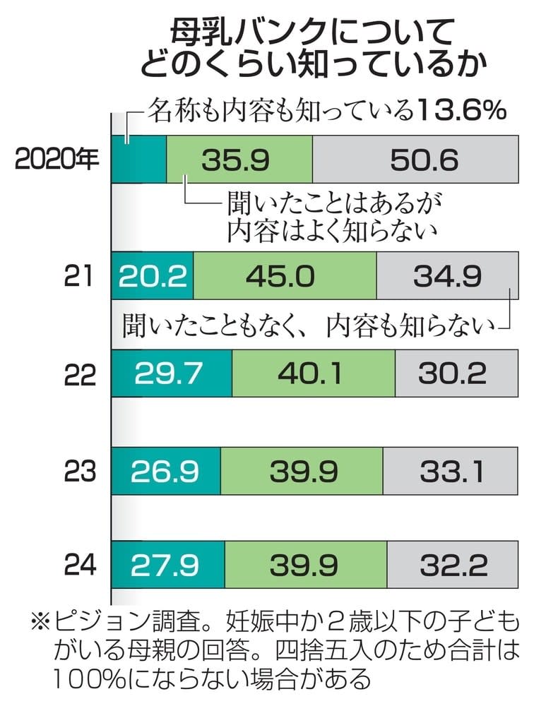 「母乳バンク」認知度は3割弱　理解広がらず、民間調査