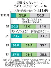 「母乳バンク」認知度は3割弱　理解広がらず、民間調査