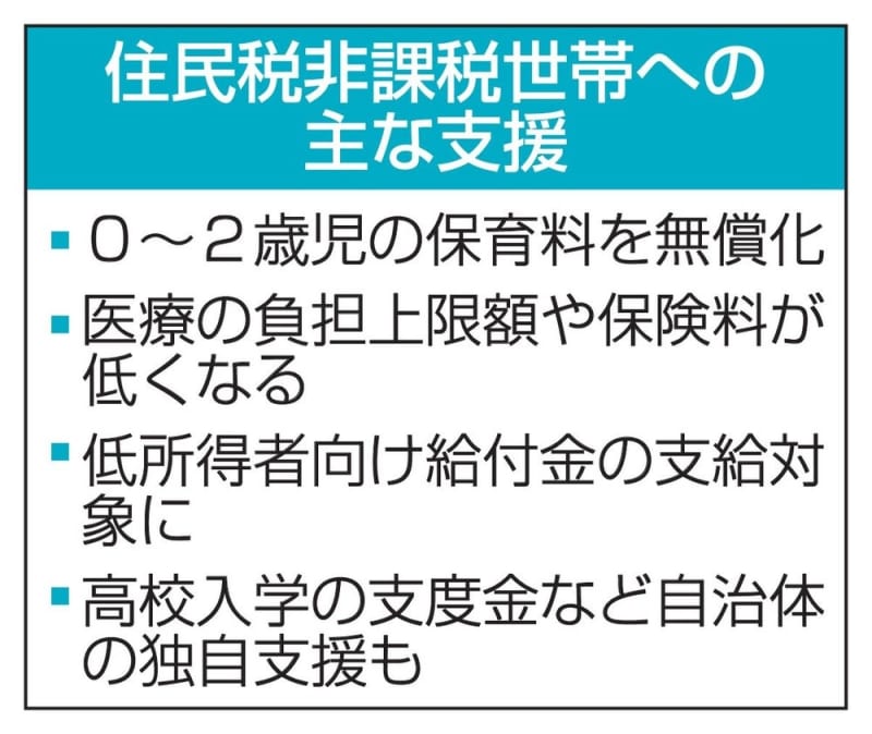 非課税世帯の支援、対象者拡大も　年収の壁見直し、歳出は増大