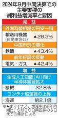 上場企業、4年ぶり減益へ　9月中間決算、円安一服響く