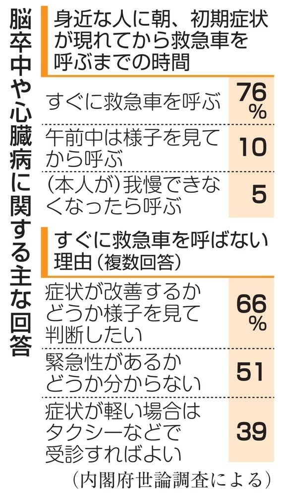 脳卒中「すぐ救急車呼ぶ」76％　厚労省「迷う人への周知重要」