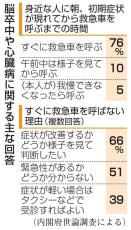 脳卒中「すぐ救急車呼ぶ」76％　厚労省「迷う人への周知重要」